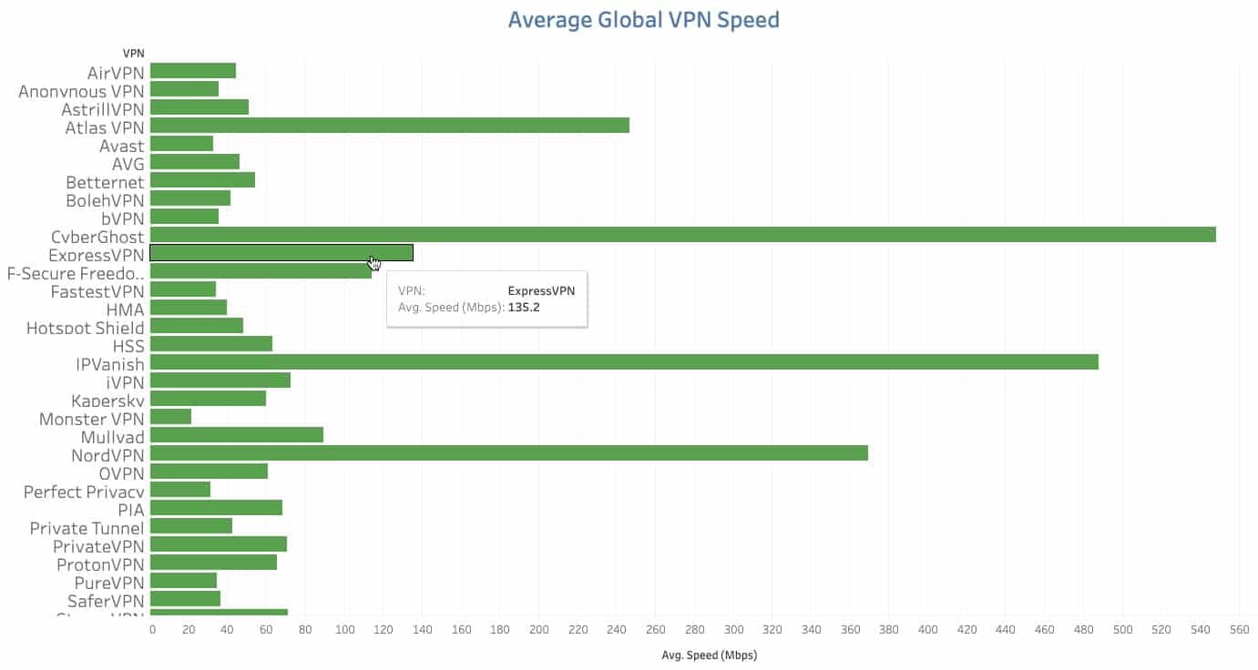 Average Global VPN Speed