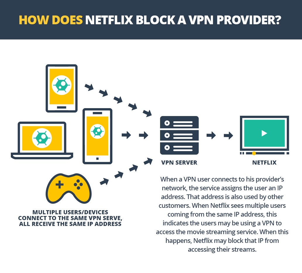 How Netflix Blocks a VPN Provider