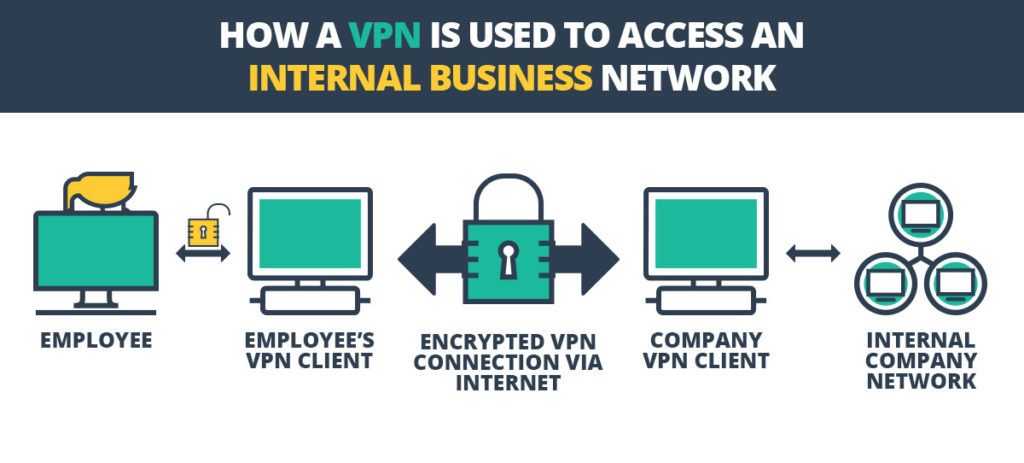 VPN accesses internal business network