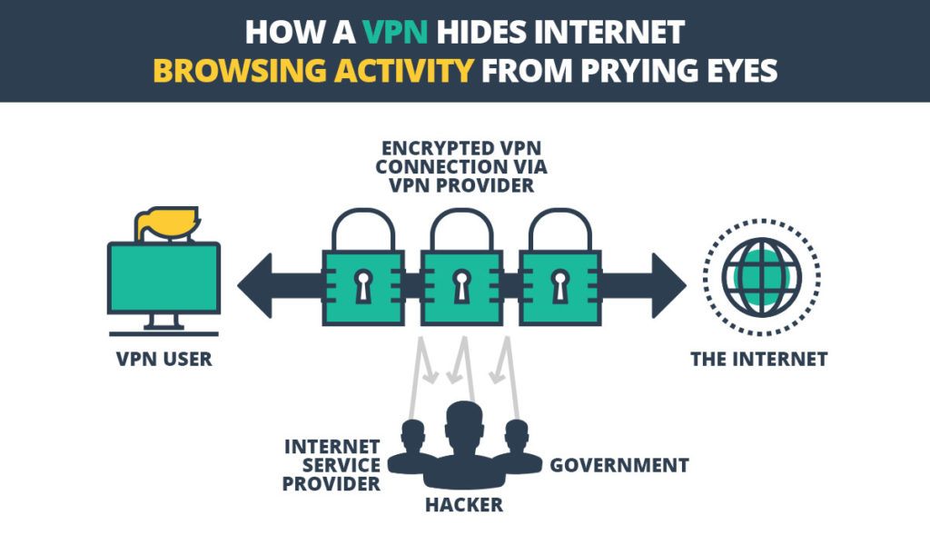 VPN hides browsing activity