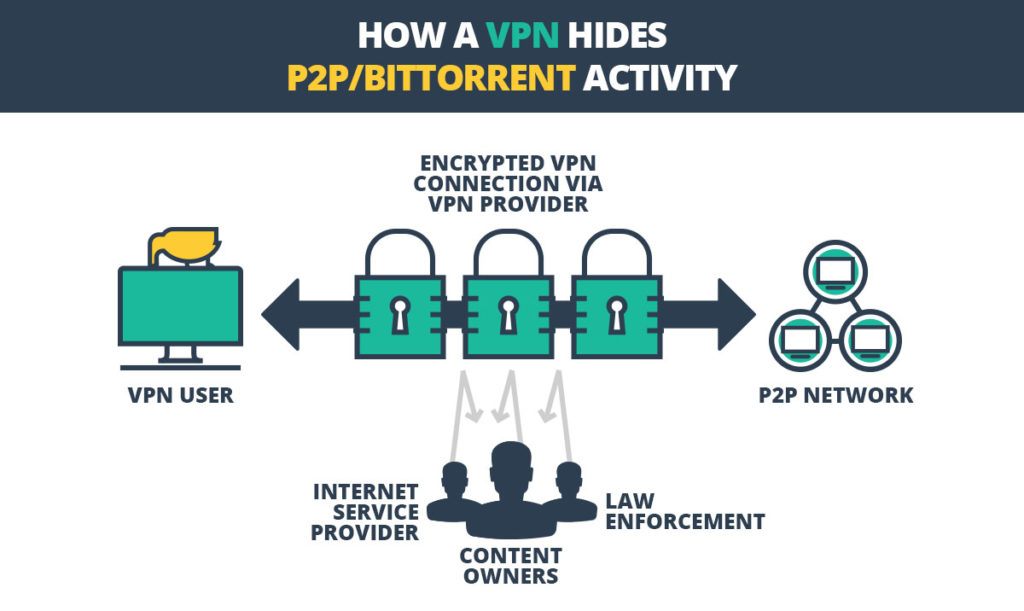 VPN hides P2P and BITTORRENT Activity