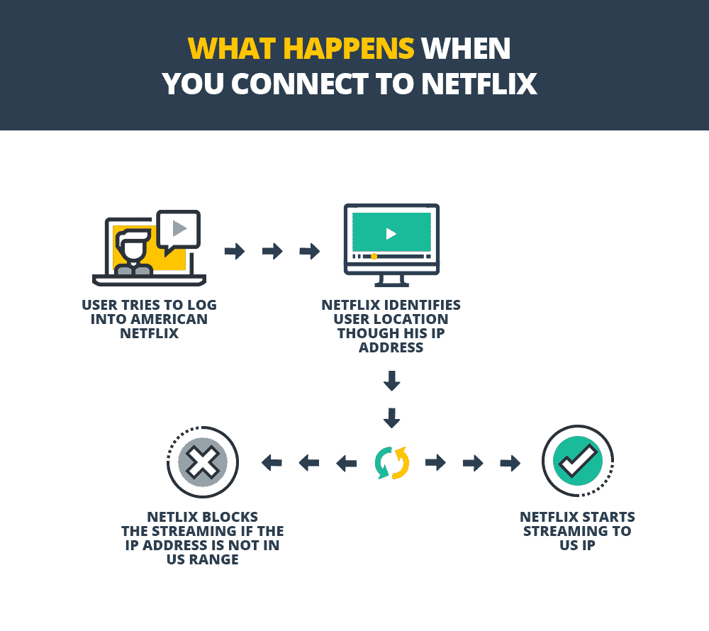 What Happens When You Connect to Netflix