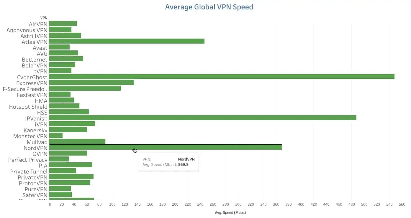 Average Global VPN Speed