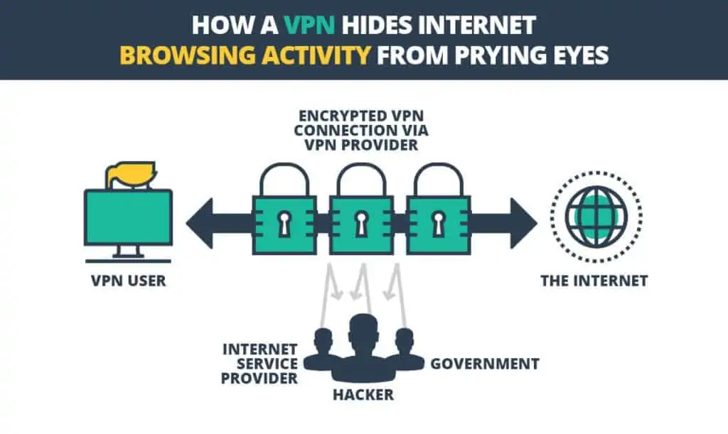 How a VPN Hides Internet Browsing Activity from Prying Eyes